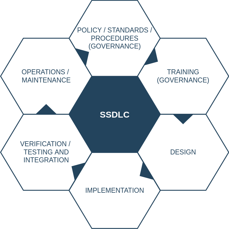 SSDLC Model